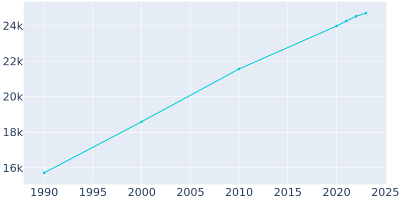 Population Graph For Wadsworth, 1990 - 2022