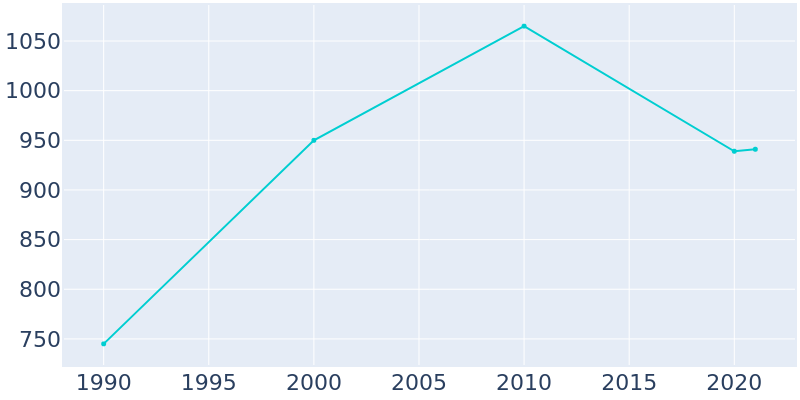 Population Graph For Waelder, 1990 - 2022