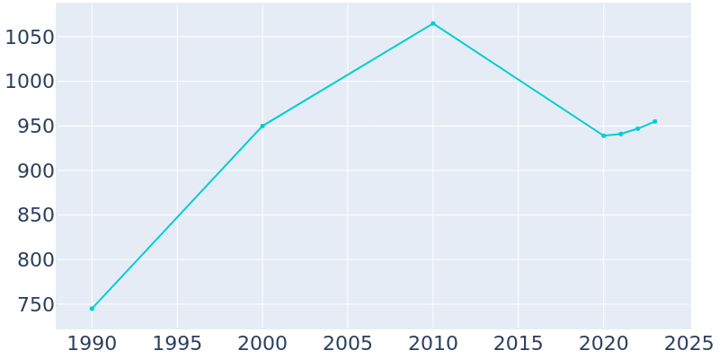 Population Graph For Waelder, 1990 - 2022