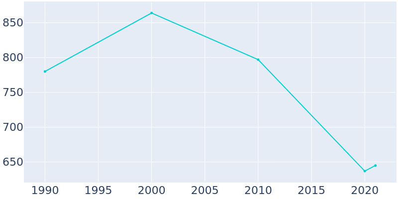 Population Graph For Wagener, 1990 - 2022