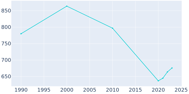 Population Graph For Wagener, 1990 - 2022