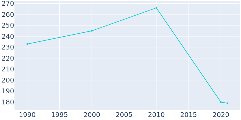 Population Graph For Waggoner, 1990 - 2022