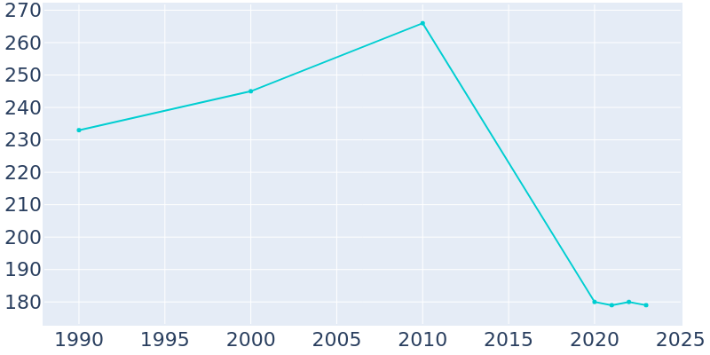 Population Graph For Waggoner, 1990 - 2022