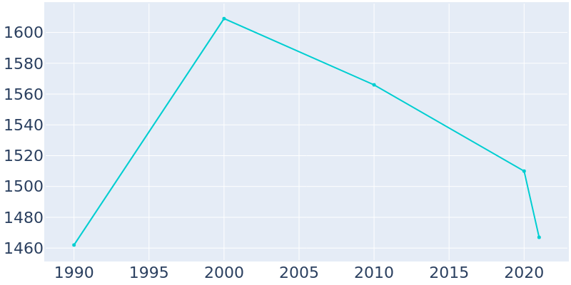 Population Graph For Wagner, 1990 - 2022