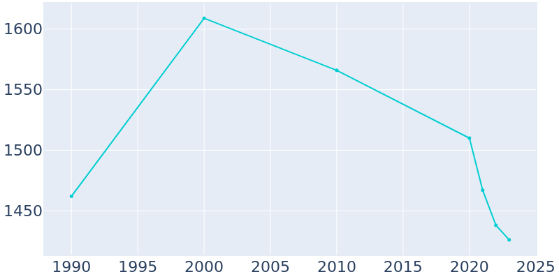 Population Graph For Wagner, 1990 - 2022