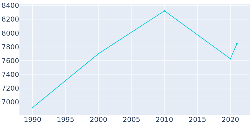 Population Graph For Wagoner, 1990 - 2022