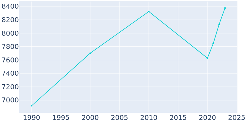 Population Graph For Wagoner, 1990 - 2022