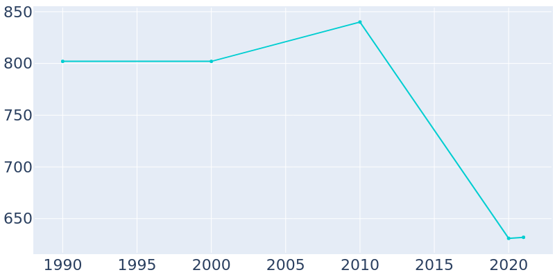 Population Graph For Wagram, 1990 - 2022