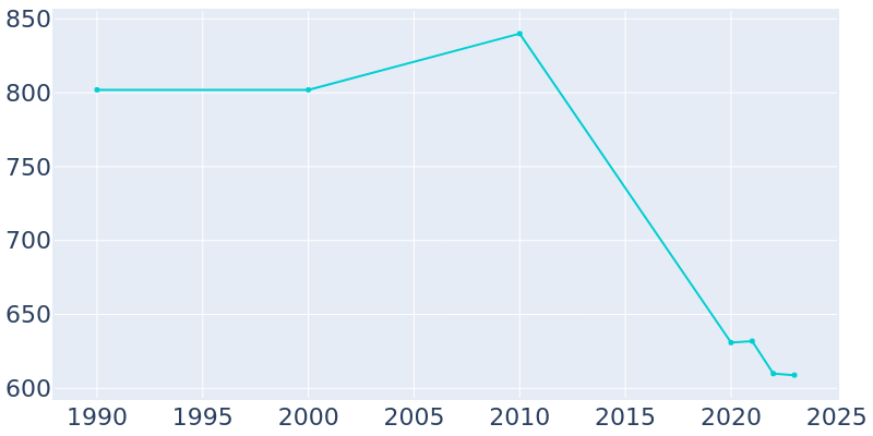 Population Graph For Wagram, 1990 - 2022