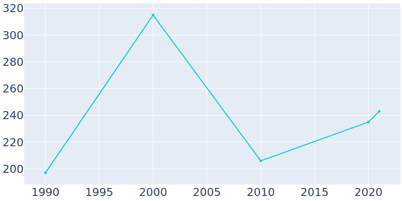 Population Graph For Wahkon, 1990 - 2022