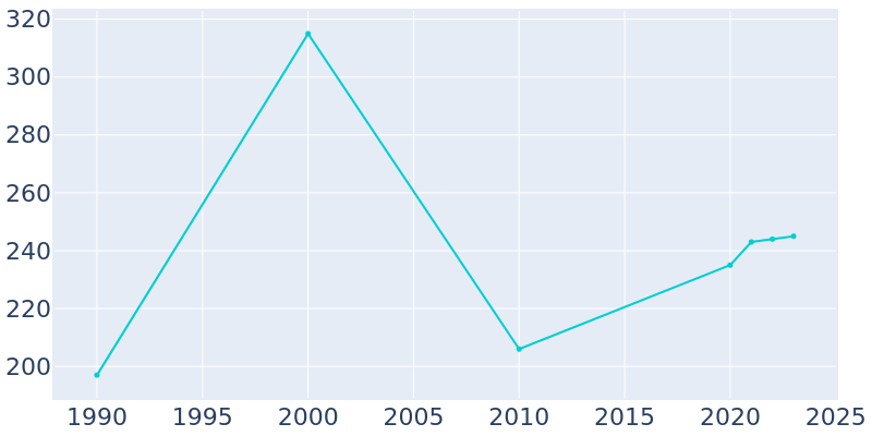 Population Graph For Wahkon, 1990 - 2022