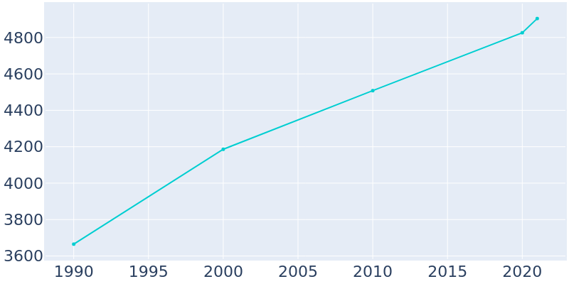 Population Graph For Wahoo, 1990 - 2022