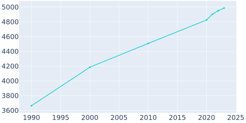 Population Graph For Wahoo, 1990 - 2022