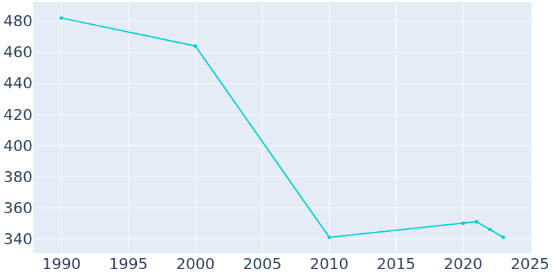 Population Graph For Wahpeton, 1990 - 2022