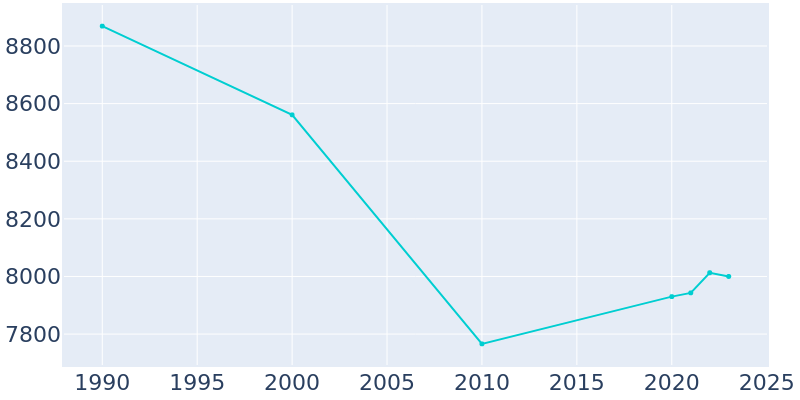 Population Graph For Wahpeton, 1990 - 2022