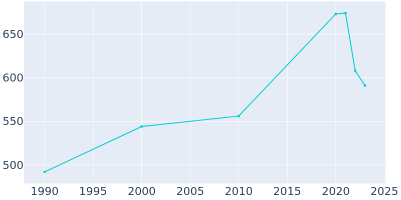 Population Graph For Wainwright, 1990 - 2022