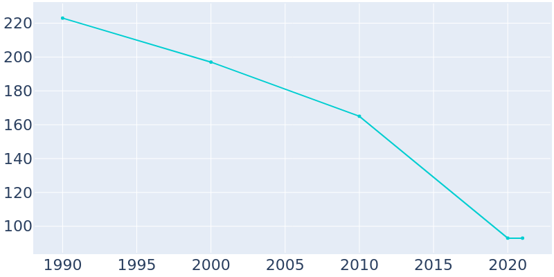 Population Graph For Wainwright, 1990 - 2022