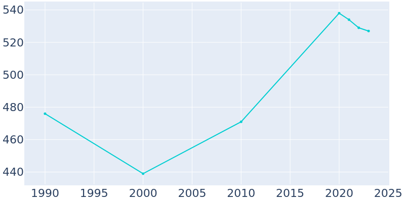 Population Graph For Waite Hill, 1990 - 2022