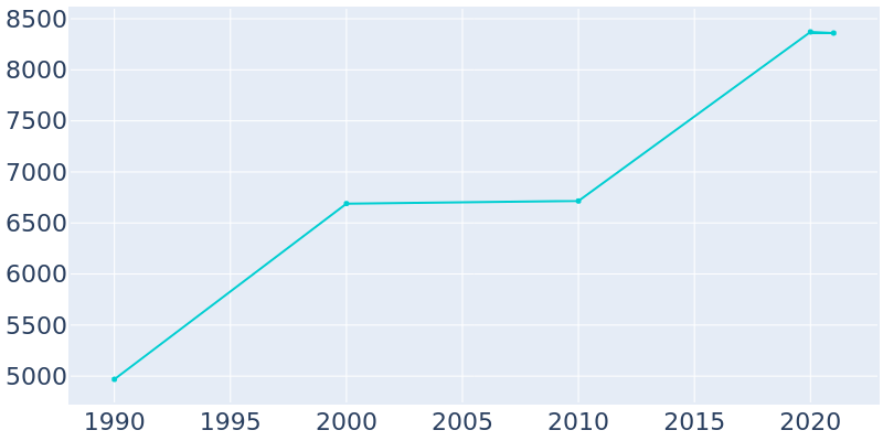 Population Graph For Waite Park, 1990 - 2022