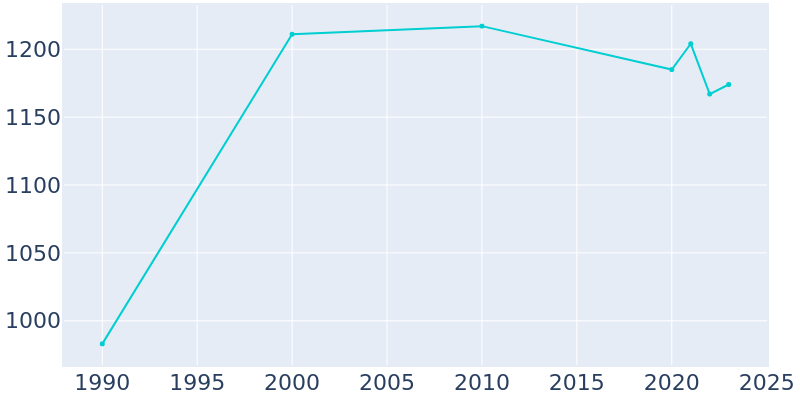 Population Graph For Waitsburg, 1990 - 2022