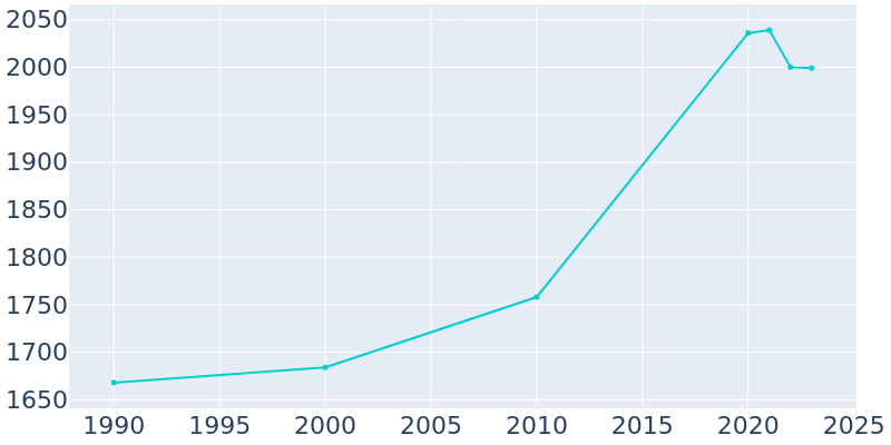 Population Graph For Wakarusa, 1990 - 2022