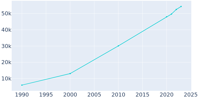 Population Graph For Wake Forest, 1990 - 2022