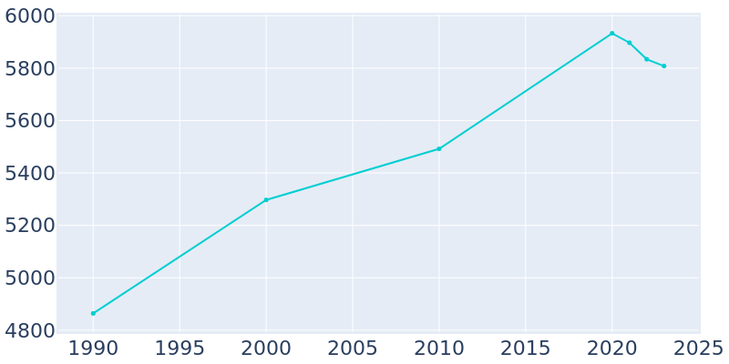 Population Graph For Wake Village, 1990 - 2022