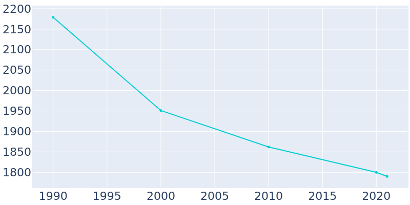 Population Graph For WaKeeney, 1990 - 2022