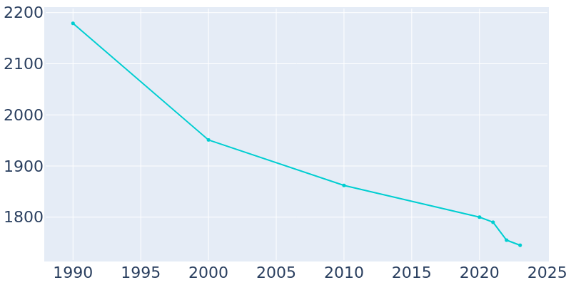 Population Graph For WaKeeney, 1990 - 2022