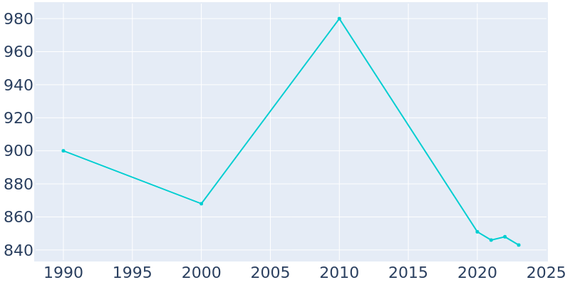 Population Graph For Wakefield, 1990 - 2022