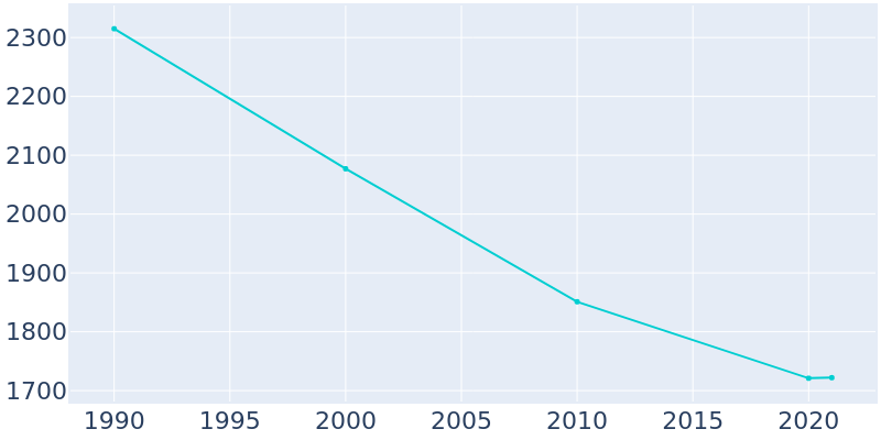 Population Graph For Wakefield, 1990 - 2022
