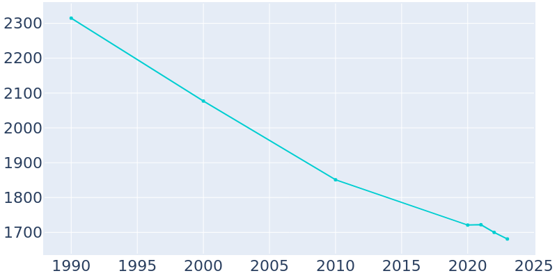 Population Graph For Wakefield, 1990 - 2022