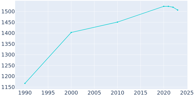 Population Graph For Wakefield, 1990 - 2022