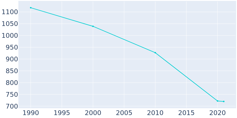 Population Graph For Wakefield, 1990 - 2022