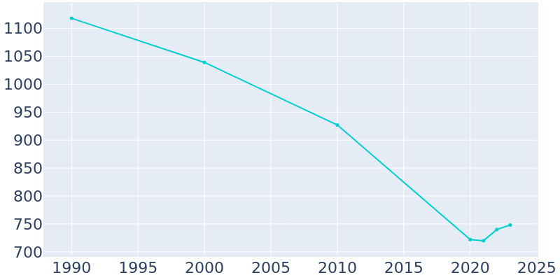 Population Graph For Wakefield, 1990 - 2022