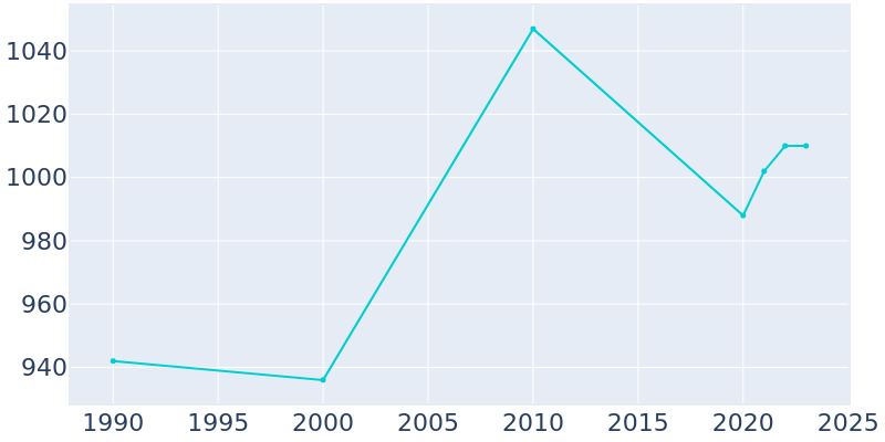 Population Graph For Wakeman, 1990 - 2022