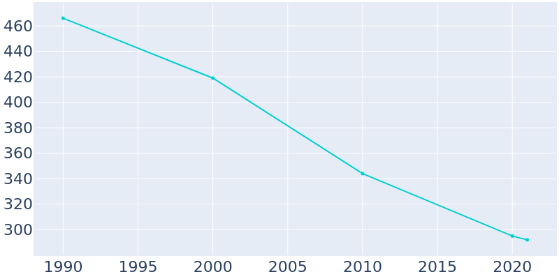 Population Graph For Wakita, 1990 - 2022