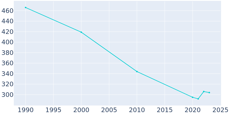 Population Graph For Wakita, 1990 - 2022