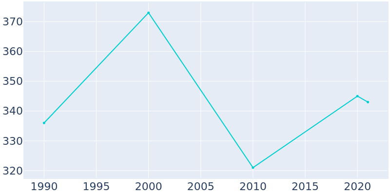 Population Graph For Wakonda, 1990 - 2022