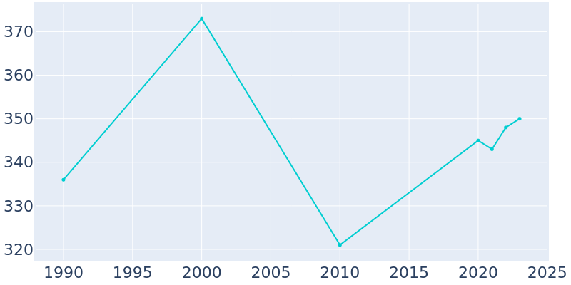 Population Graph For Wakonda, 1990 - 2022