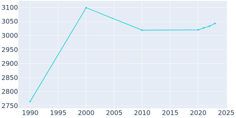 Population Graph For Walbridge, 1990 - 2022