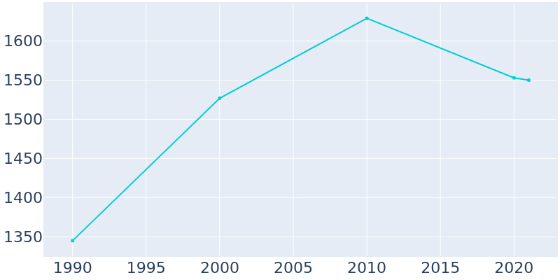 Population Graph For Walcott, 1990 - 2022