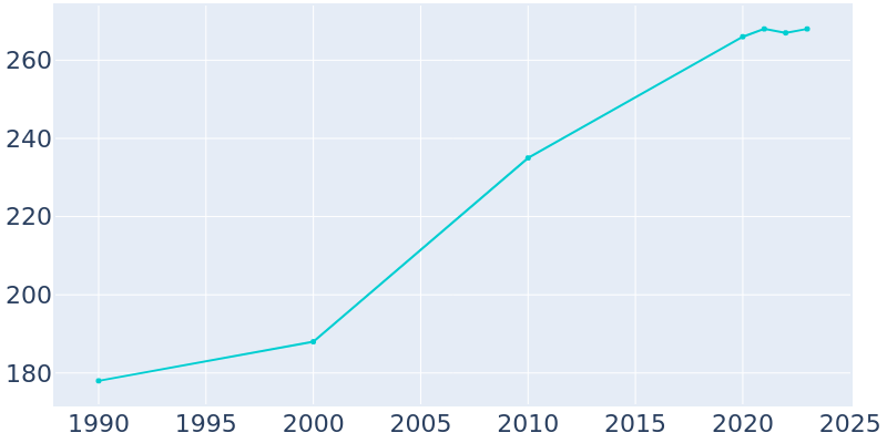 Population Graph For Walcott, 1990 - 2022