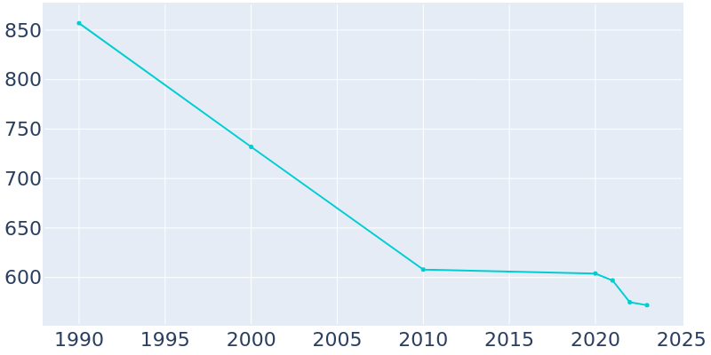 Population Graph For Walden, 1990 - 2022