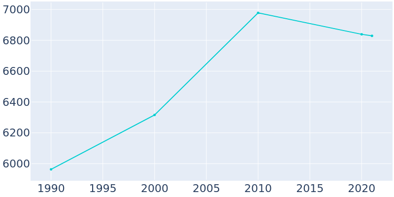 Population Graph For Walden, 1990 - 2022