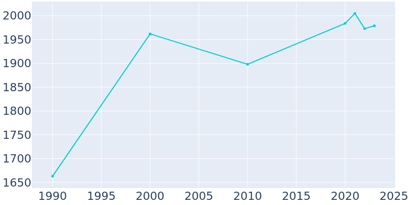 Population Graph For Walden, 1990 - 2022