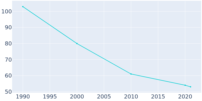 Population Graph For Waldenburg, 1990 - 2022