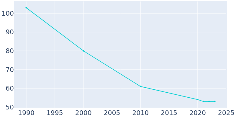 Population Graph For Waldenburg, 1990 - 2022