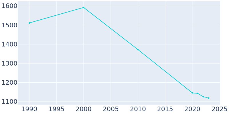 Population Graph For Waldo, 1990 - 2022