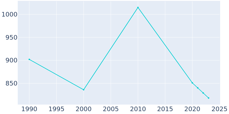 Population Graph For Waldo, 1990 - 2022